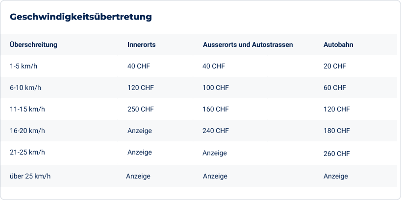 Geschwindigkeitsbussen
