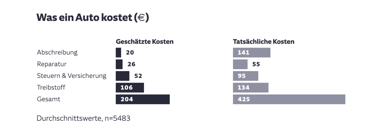 Comparative table of car costs.