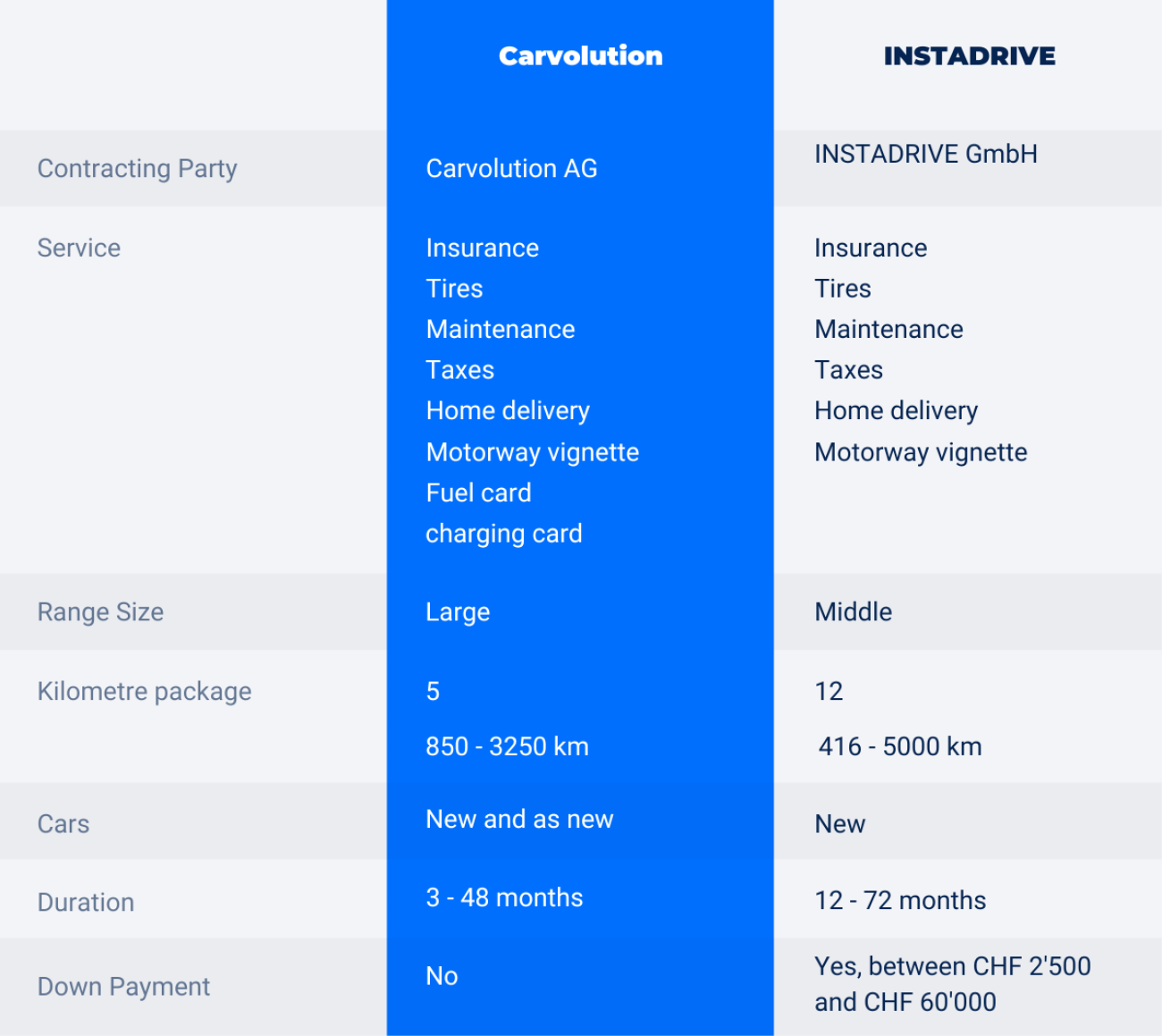 Instadrive vs carvolution EN tabelle