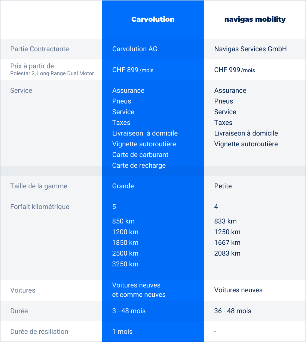 Navigas mobility vs carvolution FR tabelle