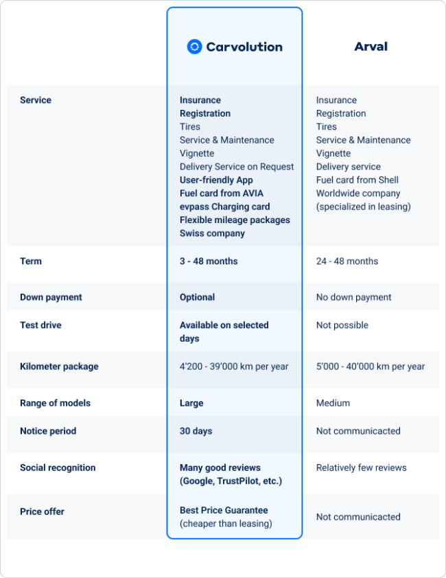 The comparison table shows the different types of data available from two car subscription providers and their properties in a clear overview.