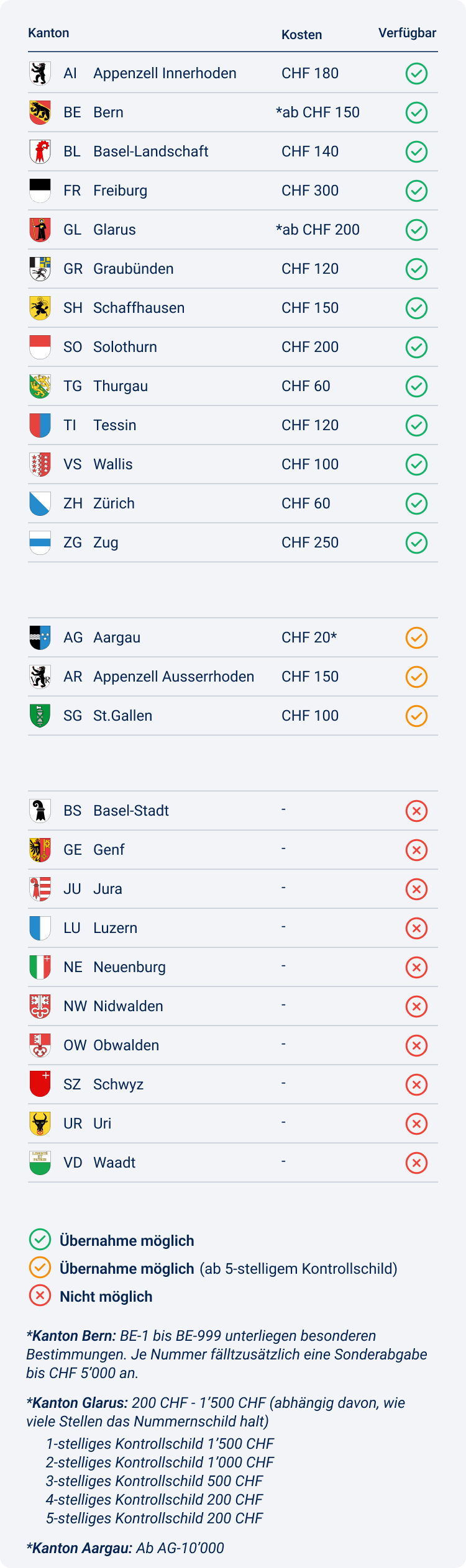 DE Kontrollschild Übernahme Liste Mobile