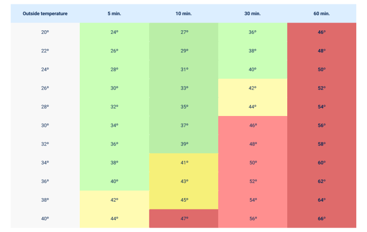 EN Bloggrafik Temperaturen