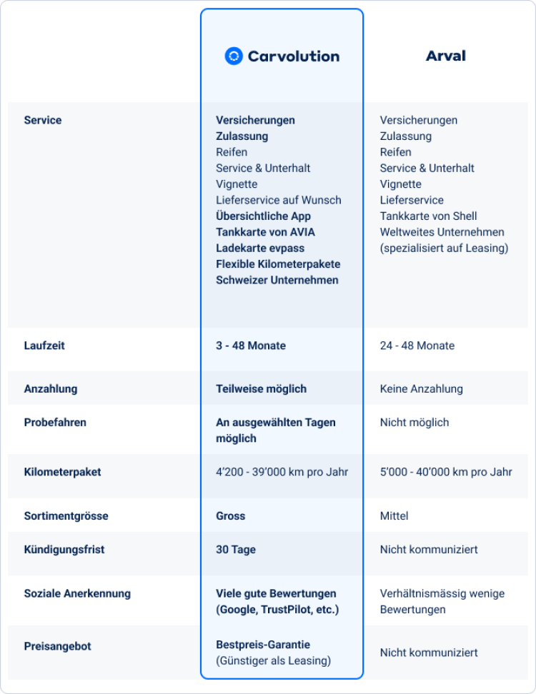 Die Vergleichstabelle zeigt verschiedene verfügbare Datentypen von zwei Auto-Abo anbietern und deren Eigenschaften übersichtlich dargestellt.